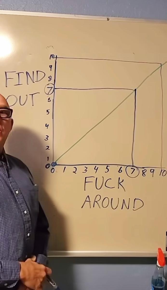 The Fuck Around And Find Out Chart (Roger Skaer, 2022)