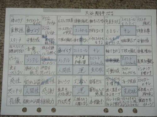 Arpan Gupta on X: "When Shohei Ohtani was a high school freshman, he created a detailed "dream sheet" with one central goal: to be the #1 draft pick for 8 NPB (Nippon Professional Baseball) teams. It was a 64-cell roadmap based on a framework called the Harada Method. Here's exactly what Shohei https://t.co/lJBaOZLkgM" / X