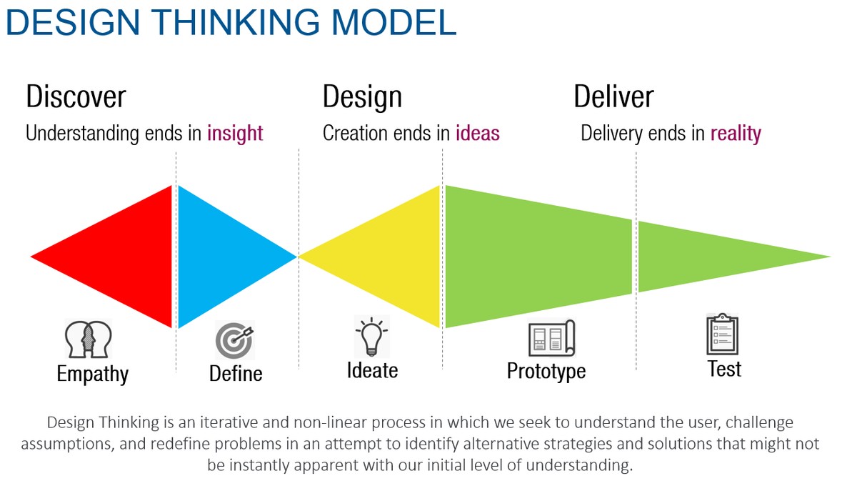Insights model. Insights model