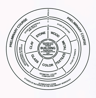 2-bauhaus-curriculum-diagram.jpg