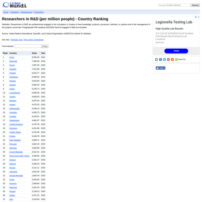 Countries ranked by Researchers in R&amp;D (per million people)