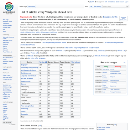 List of articles every Wikipedia should have