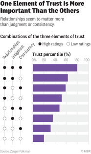 3 Elements of Trust