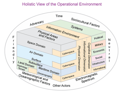 Holistic View of the Operational Environment
