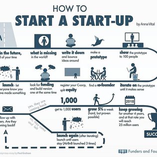 To those who claim that they want to start a business but don't know how to get started, here is the blueprint✒📐 Are you goi...