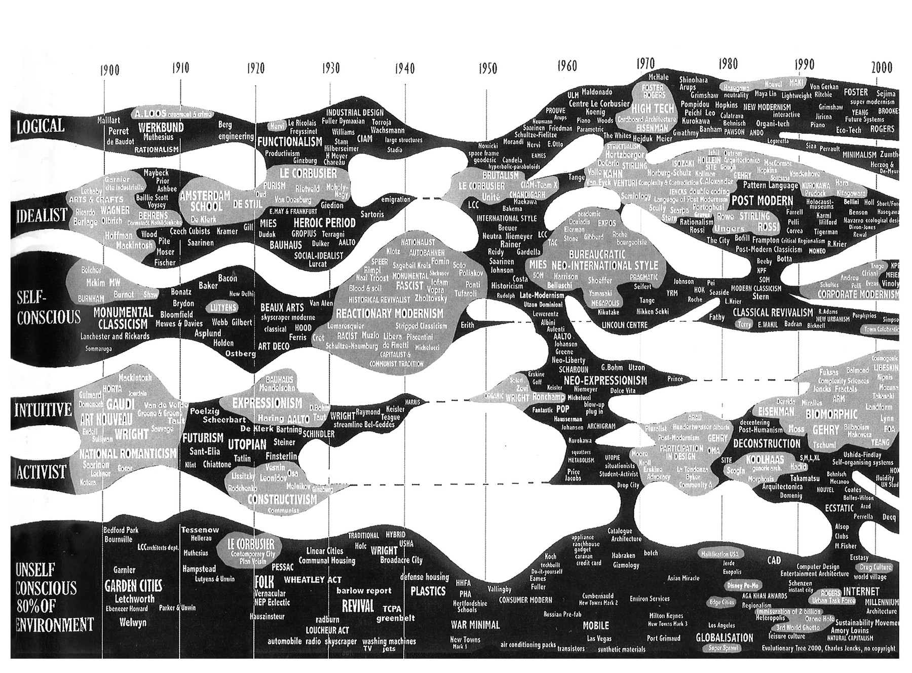Charles Jencks, "Post-Modern Evolution – Evolutionary Tree" in The New Paradigm in Architecture: The Language of Postmodernism (2002)