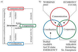 3c-collaboration-model-instantiated-for-group-work-a-adapted-from-17-and-em-projects.png