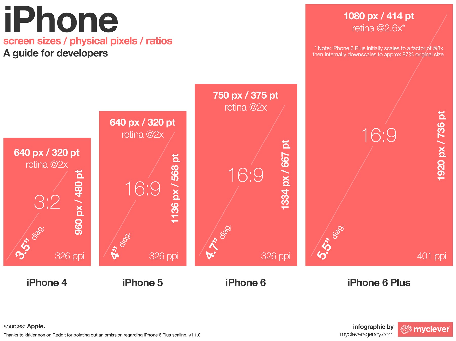 What Are The Screen Sizes Of Iphone 15