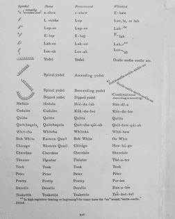 Agnes Woodward, Terms and symbols used for the tongue strokes in Woodward method of bird whistling, from Whistling as an Art, 1925