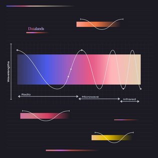 Rainbow light waves 🌈. The natural beauty of wavelengths. We've been exploring (and studying) some ways of visualizing light...