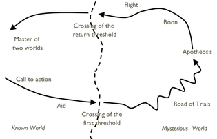 a-simplified-representation-of-the-heros-journey-according-to-campbell-1949.png