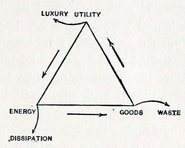 Economic Life Triangle (1909)