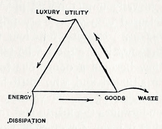 Economic Life Triangle (1909)