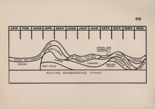 Routine housekeeping tasks chart, 1950s