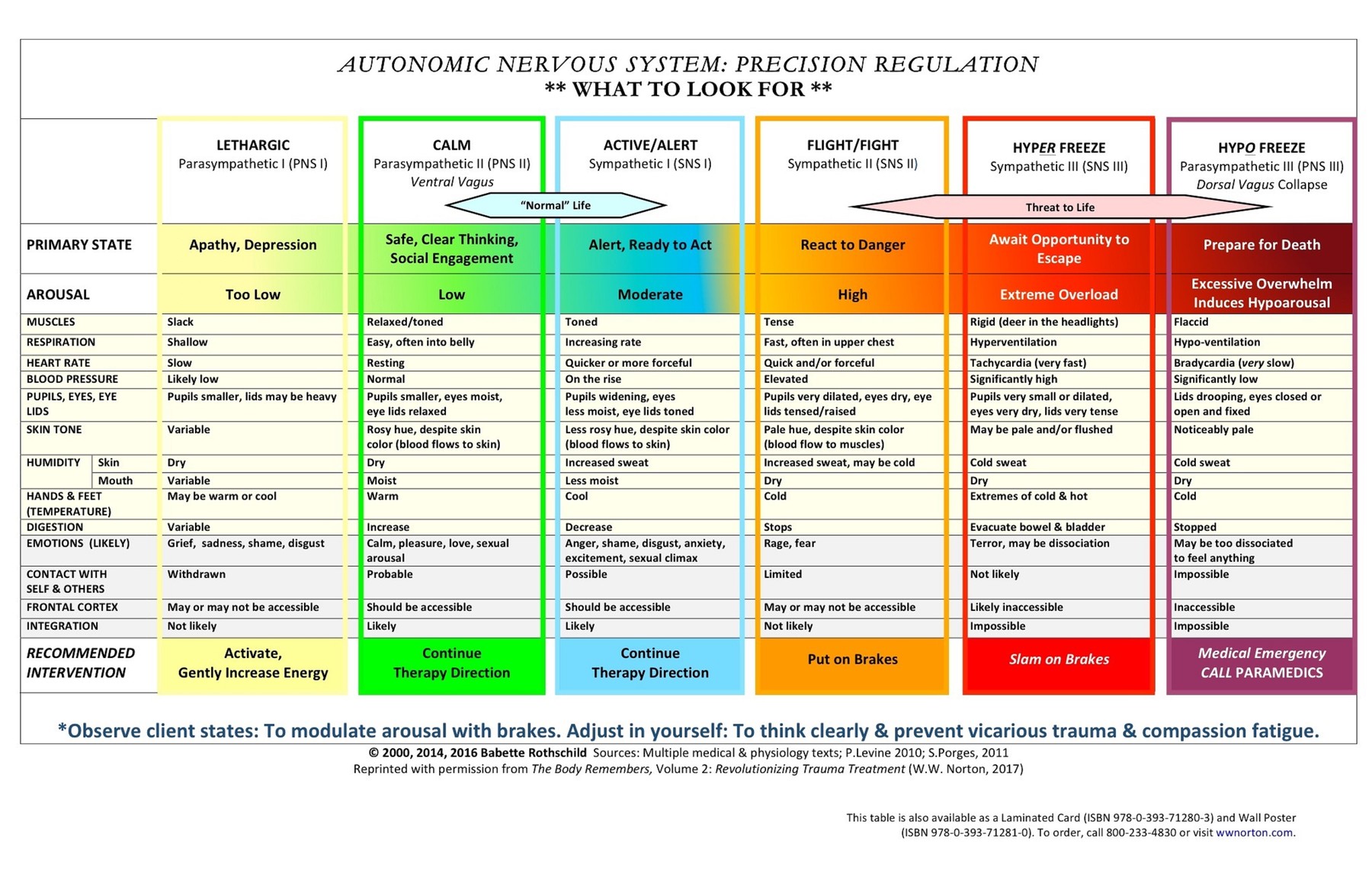 Trauma Chart — Arena