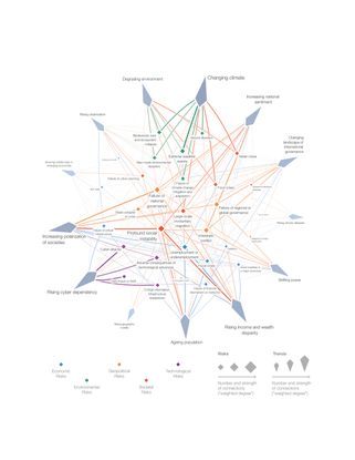 The Risks-Trends Interconnections Map 2019