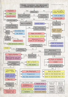 Time Travel in Movies