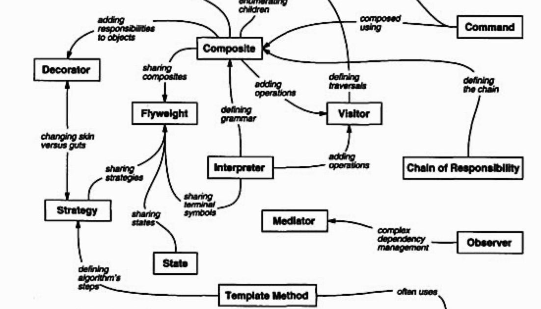 Design Patterns | Are.na
