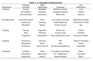 What Data Can Do: A Typology of Mechanisms - Angèle Christin