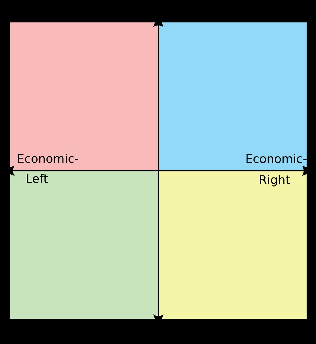 Political Compass Meme Template — Are Na