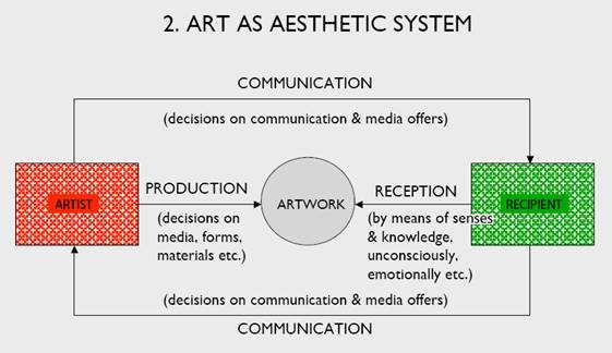 Art as aesthetic system