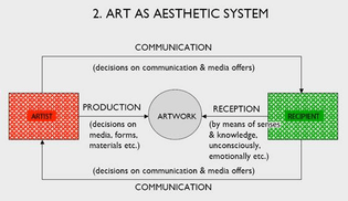 Art as aesthetic system