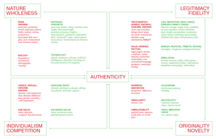 authenticity breakdown --&gt; originality/novelty, legitimacy/fidelity, individuality/specificity, nature/wholeness 