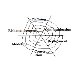 Spiral Development Model