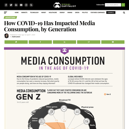 How COVID-19 Has Impacted Media Consumption, by Generation