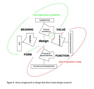 Design as mediation between areas of knowledge