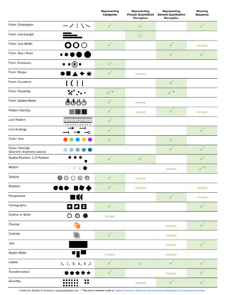 Visual Encodings