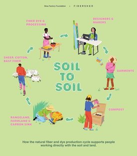 For the fashion industry, investing in soil health directly restores agricultural landscapes and helps to balance the carbon...