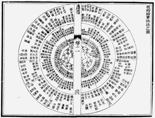 Wang Zhen’s universal calendar
