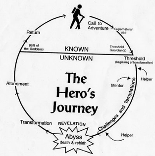 The Hero's Journey Simplified