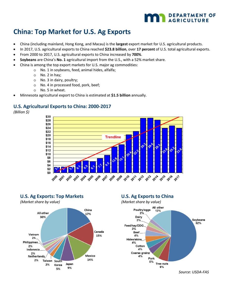 Экспорт и импорт сельскохозяйственной продукции США
