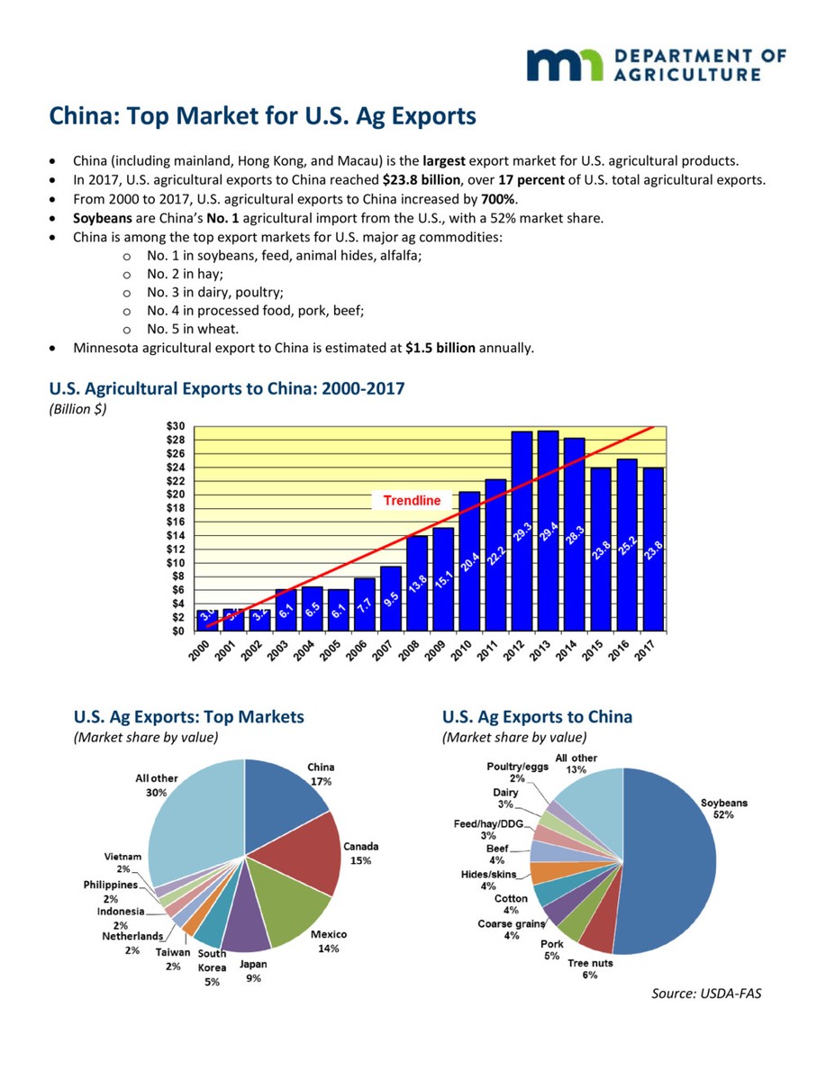 Импорт китая. Экспорт и импорт сельскохозяйственной продукции США. Доля экспорта Китая в США по годам. Зависимость сельского хозяйства США от экспорта и импорта. Динамика импорта сельскохозяйственной продукции.