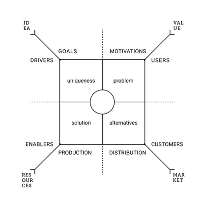 Sense-making for Product Development — The Product Field