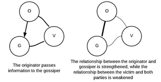 Gossip effects the level of trust between individuals, and this in turn effects the way in which gossip is propagated.