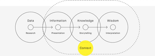 DIKW Hierarchy