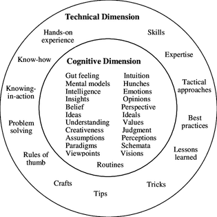 tacit-knowledge-examples-in-nonaka-s-two-dimensions-adopted-from-nonaka-1994.png