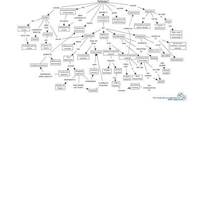 Semantic Memory - Schemas Version 1 - Ch. 7