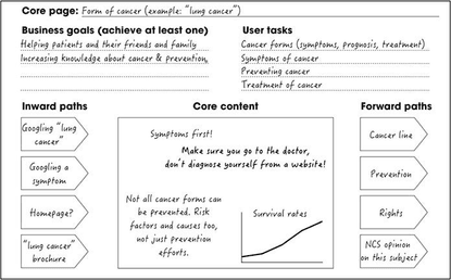 The Core Model: Designing Inside Out for Better Results