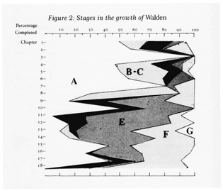 Revising Mythologies: The Composition of Thoreau’s Major Works