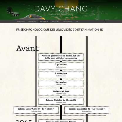 Frise chronologique des jeux vidéo 3D et l'animation 3D histoire