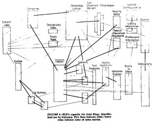 Ted Nelson, Panoramic view of postulated hypertext (1965)