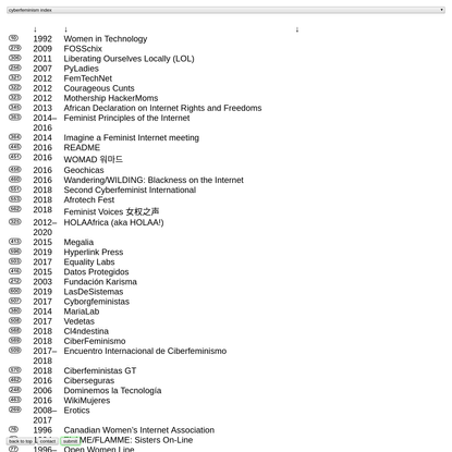Index - Cyberfeminism Index