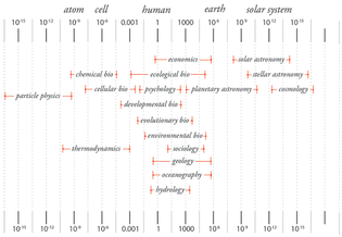 Diagram illustrating scales of scientific inquiry, Adrian Lahoud, 2015.