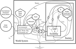 Energy Systems Language, Howard T. Odum