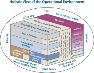 Holistic View of the Operational Environment