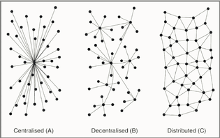 centralized-decentralized-and-distributed-network-models-by-paul-baran-1964-part-of-a.png